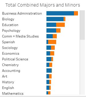 Bar graph of number of majors